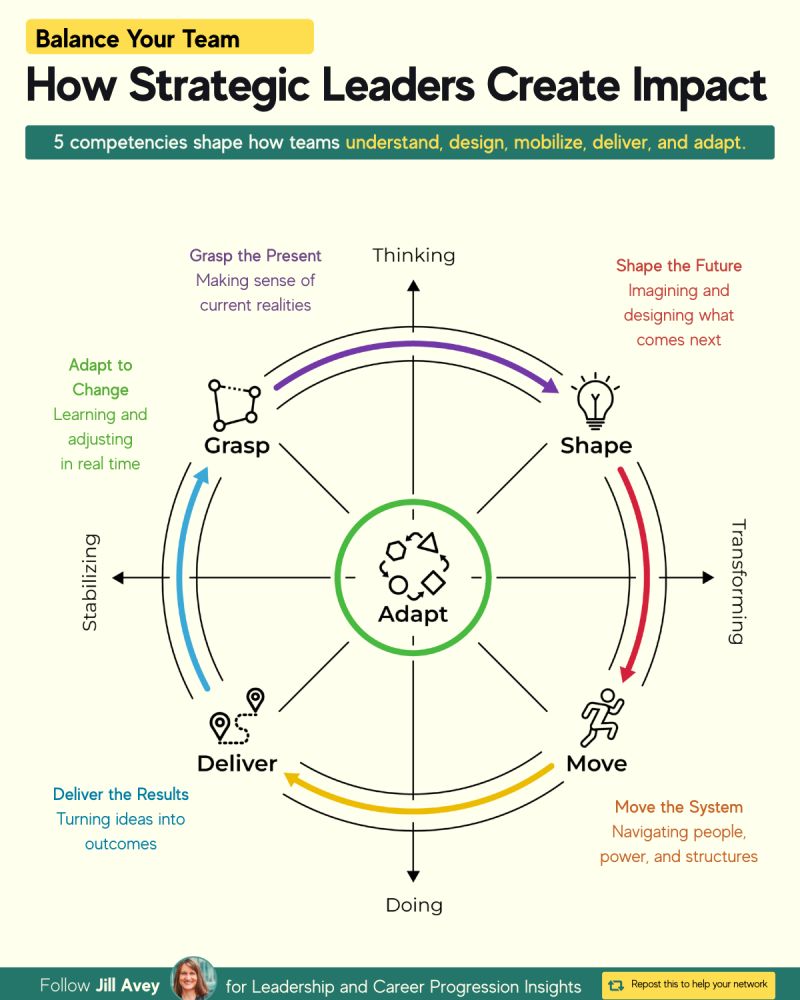 Infographic titled “How Strategic Leaders Create Impact” showing five leadership competencies in a circular framework: Grasp the Present, Shape the Future, Move the System, Deliver the Results, and Adapt to Change. The model illustrates how strategic leaders balance thinking and doing, stabilizing and transforming, while helping teams understand, design, mobilize, deliver, and adapt. Infographic titled “How Strategic Leaders Create Impact” showing five leadership competencies in a circular framework: Grasp the Present, Shape the Future, Move the System, Deliver the Results, and Adapt to Change. The model illustrates how strategic leaders balance thinking and doing, stabilizing and transforming, while helping teams understand, design, mobilize, deliver, and adapt.