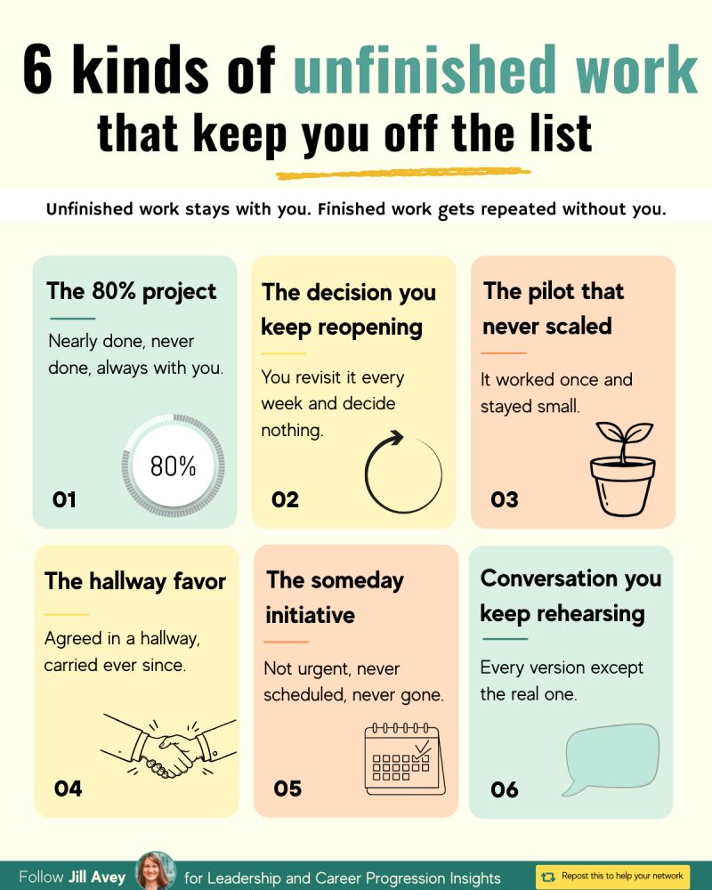Infographic titled β6 Kinds of Unfinished Work That Keep You Off the List.β It explains that unfinished work stays with you while finished work gets repeated without you. The six types are: the 80% project that is nearly done but never finished; the decision you keep reopening without deciding; the pilot that worked once but never scaled; the hallway favor that was agreed to informally and never resolved; the someday initiative that is never scheduled; and the conversation you keep rehearsing instead of having. Infographic titled β6 Kinds of Unfinished Work That Keep You Off the List.β It explains that unfinished work stays with you while finished work gets repeated without you. The six types are: the 80% project that is nearly done but never finished; the decision you keep reopening without deciding; the pilot that worked once but never scaled; the hallway favor that was agreed to informally and never resolved; the someday initiative that is never scheduled; and the conversation you keep rehearsing instead of having.
