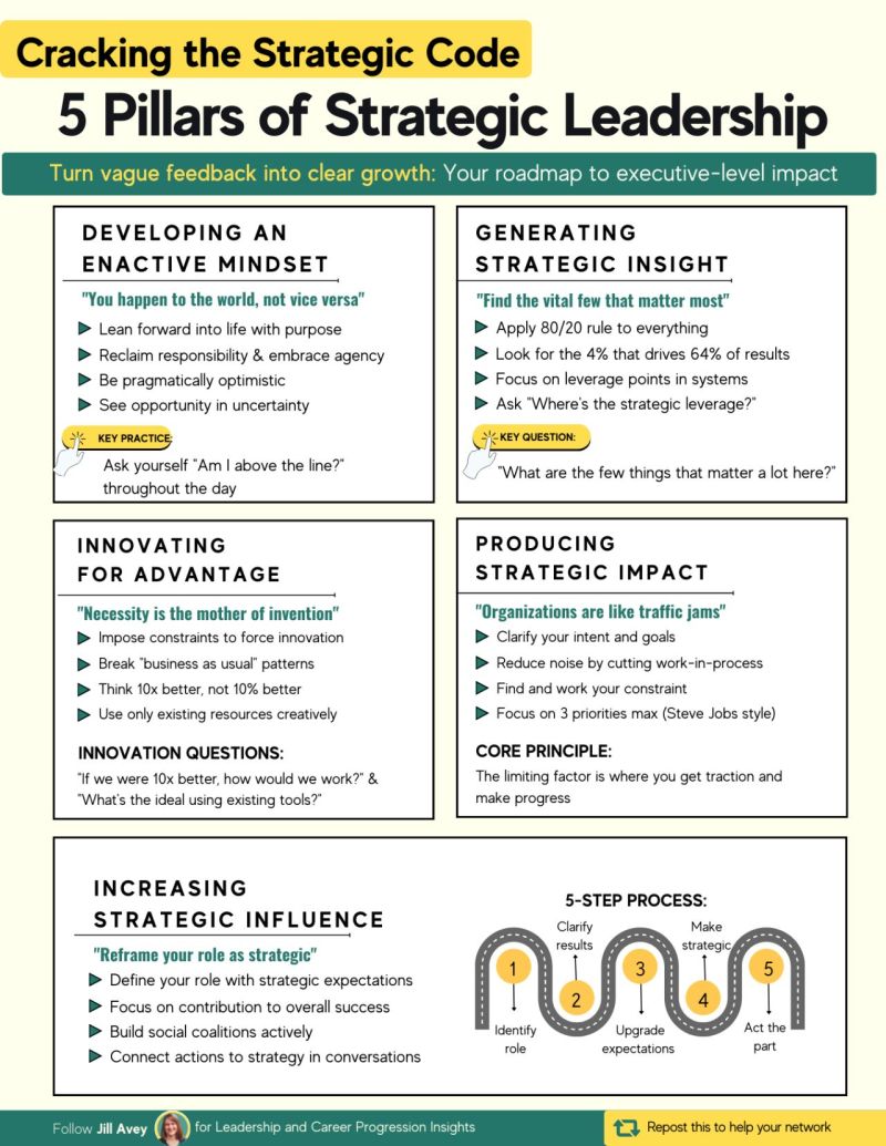 Infographic titled “Cracking the Strategic Code: 5 Pillars of Strategic Leadership,” presenting a roadmap for turning vague feedback into clear growth and executive-level impact. The five pillars are developing an enactive mindset, generating strategic insight, innovating for advantage, producing strategic impact, and increasing strategic influence. Each pillar includes practical leadership behaviors, questions, or principles, followed by a five-step process: identify role, clarify results, upgrade expectations, make strategic moves, and act on the plan. Infographic titled “Cracking the Strategic Code: 5 Pillars of Strategic Leadership,” presenting a roadmap for turning vague feedback into clear growth and executive-level impact. The five pillars are developing an enactive mindset, generating strategic insight, innovating for advantage, producing strategic impact, and increasing strategic influence. Each pillar includes practical leadership behaviors, questions, or principles, followed by a five-step process: identify role, clarify results, upgrade expectations, make strategic moves, and act on the plan.