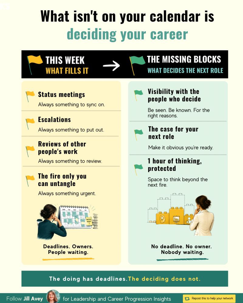 Infographic titled “What Isn’t on Your Calendar Is Deciding Your Career.” It contrasts this week’s visible workload—status meetings, escalations, reviewing other people’s work, and urgent fires—with the missing activities that influence the next role: visibility with decision-makers, building the case for your next role, and protecting one hour for strategic thinking. The graphic emphasizes that doing has deadlines, while deciding does not.