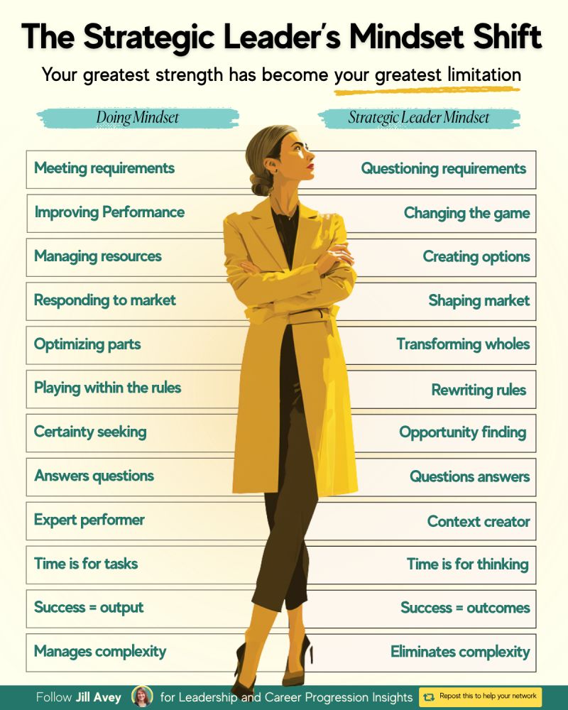 Infographic titled “The Strategic Leader’s Mindset Shift” showing the shift from a doing mindset to a strategic leader mindset. It contrasts meeting requirements with questioning requirements, improving performance with changing the game, managing resources with creating options, responding to the market with shaping the market, optimizing parts with transforming wholes, playing within the rules with rewriting rules, seeking certainty with finding opportunities, answering questions with questioning answers, being an expert performer with being a context creator, using time for tasks with using time for thinking, measuring success by output with measuring outcomes, and managing complexity with eliminating complexity. Infographic titled “The Strategic Leader’s Mindset Shift” showing the shift from a doing mindset to a strategic leader mindset. It contrasts meeting requirements with questioning requirements, improving performance with changing the game, managing resources with creating options, responding to the market with shaping the market, optimizing parts with transforming wholes, playing within the rules with rewriting rules, seeking certainty with finding opportunities, answering questions with questioning answers, being an expert performer with being a context creator, using time for tasks with using time for thinking, measuring success by output with measuring outcomes, and managing complexity with eliminating complexity.