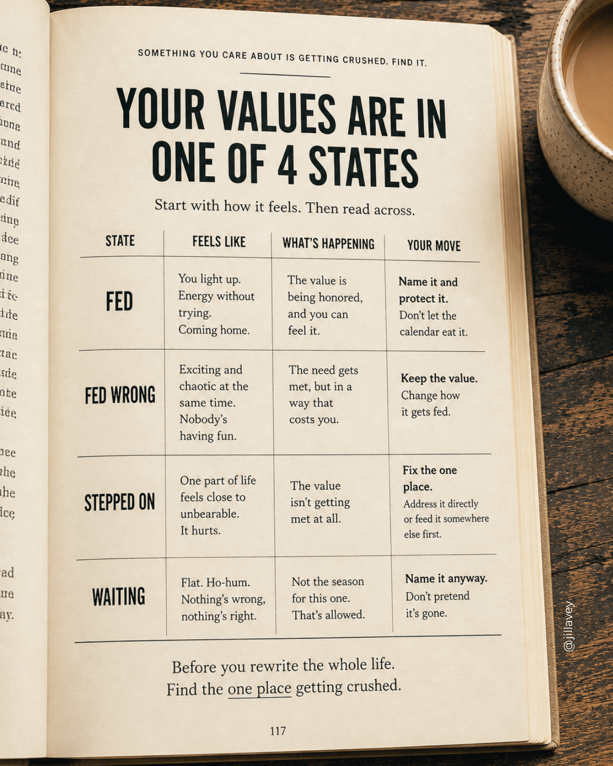 Photo of an open book page titled “Your Values Are in One of 4 States,” explaining four ways values can show up in daily life: Fed, Fed Wrong, Stepped On, and Waiting. The page describes how each state feels, what is happening, and the recommended response. It encourages readers to identify where a value is being compromised before trying to change everything.