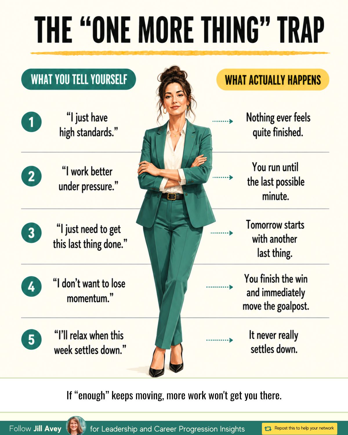 Infographic titled “The ‘One More Thing’ Trap,” contrasting common self-talk with what actually happens. It shows how high standards can make nothing feel finished, working under pressure can lead to last-minute effort, chasing one final task creates another, protecting momentum can move the goalposts, and waiting for a calmer week can mean the week never settles. The graphic concludes that if “enough” keeps moving, more work will not get you there.