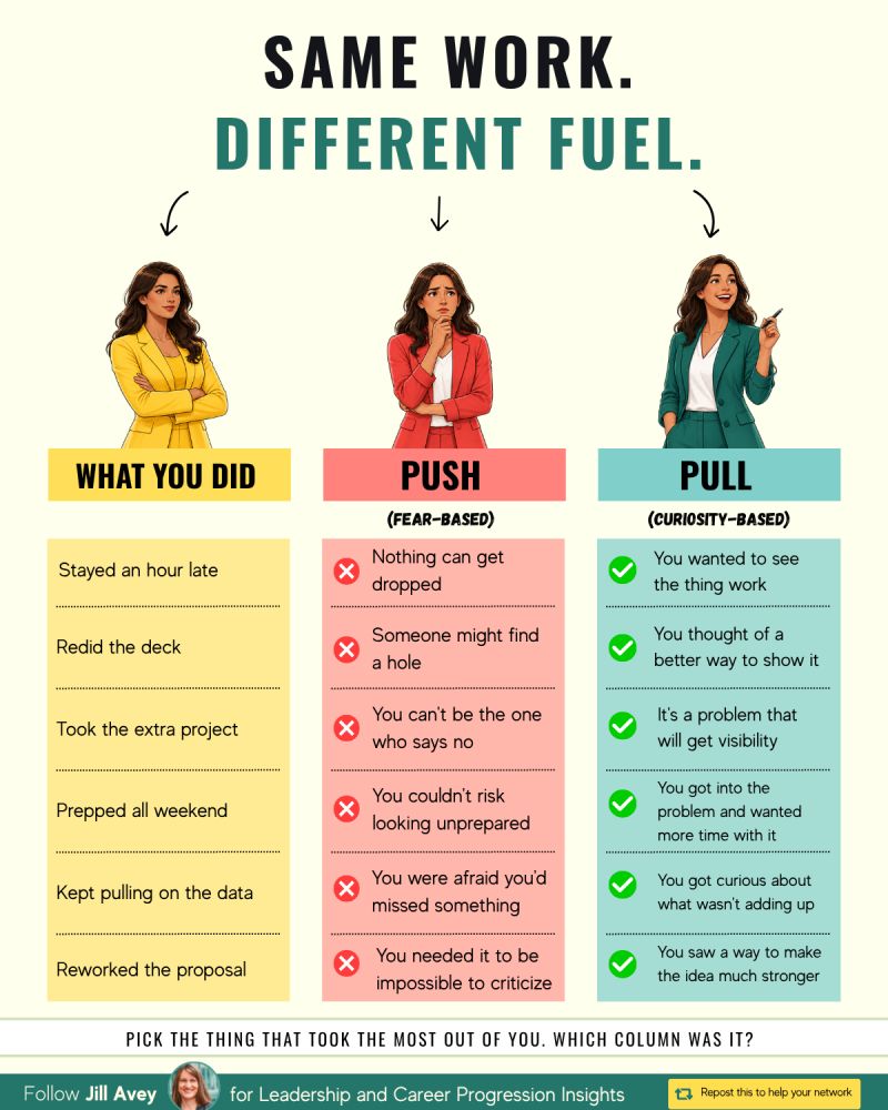 Infographic titled “Same Work. Different Fuel.” comparing fear-based “push” motivation with curiosity-based “pull” motivation. It lists examples of the same work, such as staying late, redoing a presentation, taking an extra project, preparing all weekend, analyzing data, and reworking a proposal. Push is driven by fear of dropping something, being criticized, saying no, looking unprepared, missing something, or being challenged. Pull is driven by curiosity, wanting to see an idea work, finding a better way to present it, creating visibility, exploring a problem, and making an idea stronger.