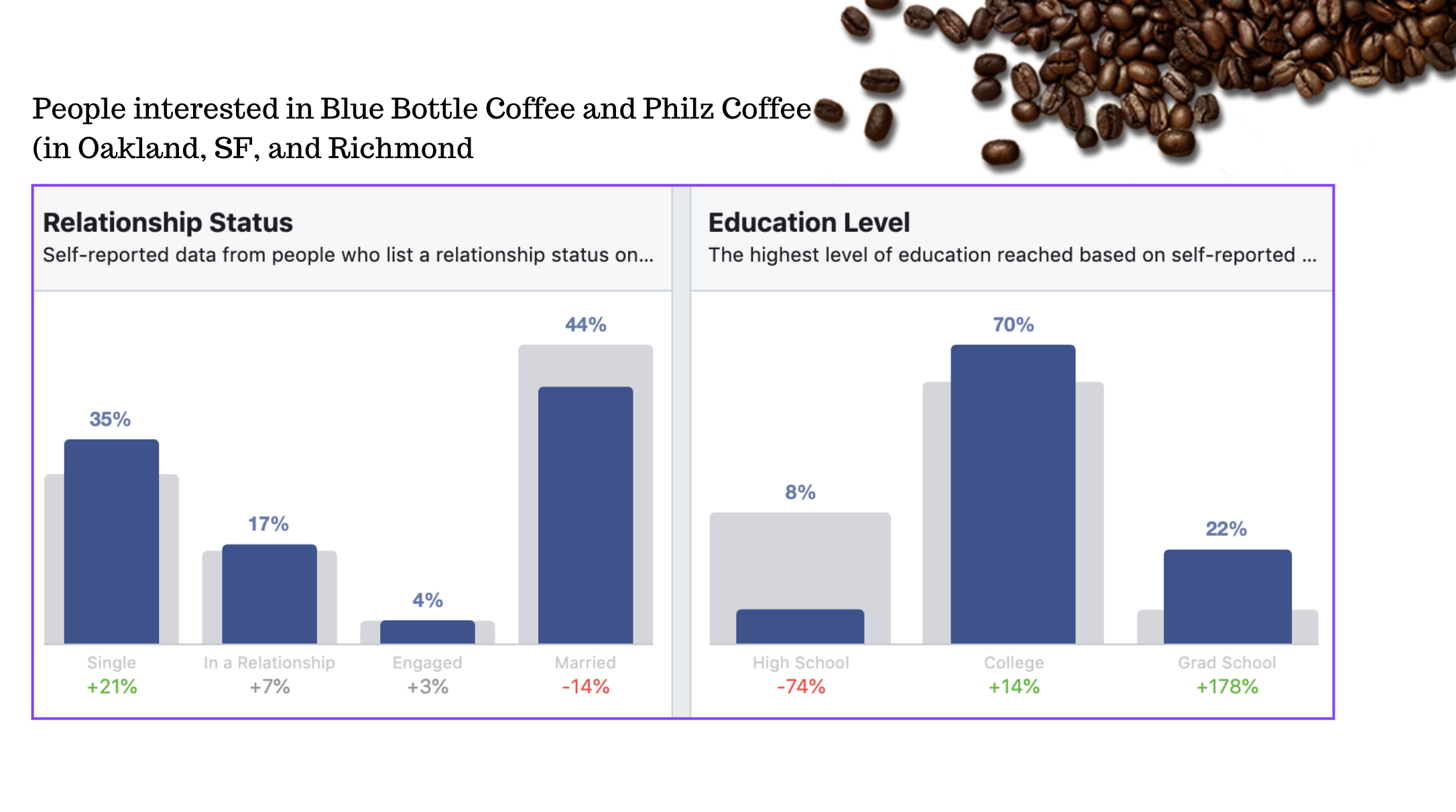 Audience intelligence research chart showing coffee audience insights