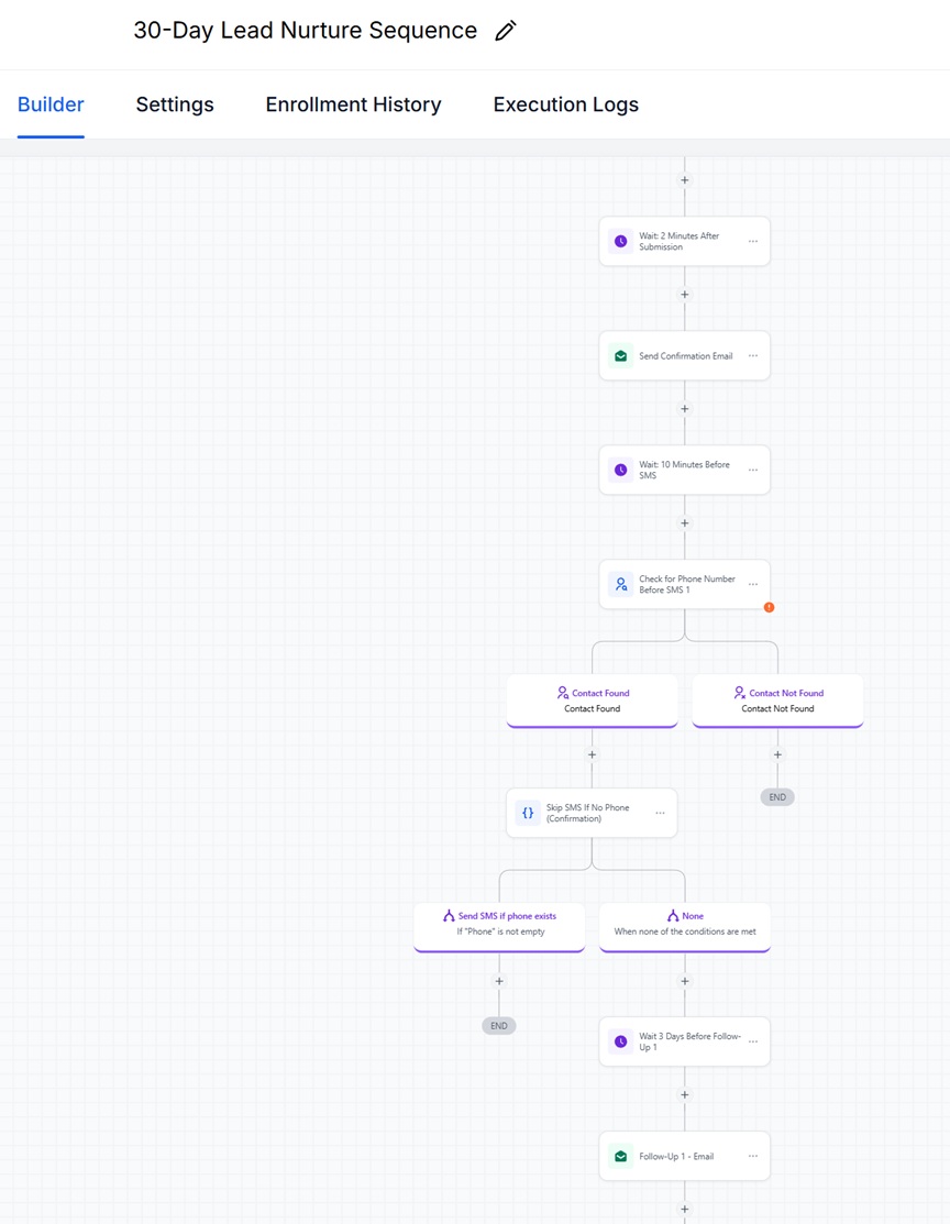 Example of a 30-day lead nurture workflow built in GoHighLevel showing email, SMS, and follow-up automation steps