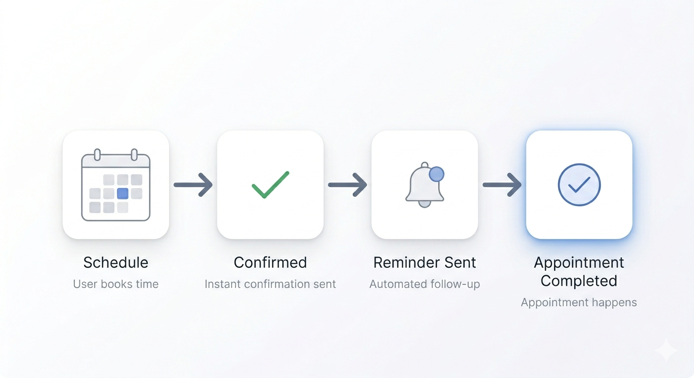 Workflow diagram showing lead capture, automated response, follow-up sequence, and conversion outcome