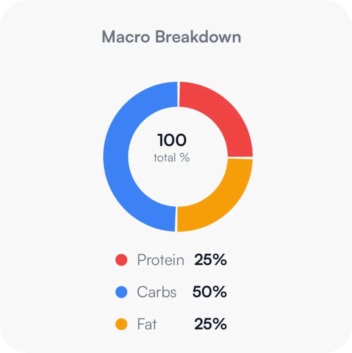 Macro breakdown chart showing protein, carbs and fat percentages