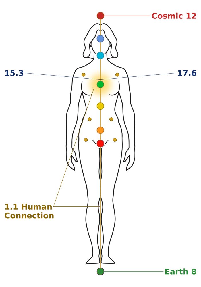Energy drivers: Cosmic 12 above the head, Earth 8 below the feet, 1.1 Human Connection