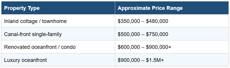 Cost of Living and Home Prices