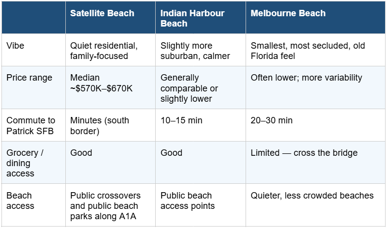 Satellite Beach Vs. Indian Harbour Beach Vs. Melbourne Beach