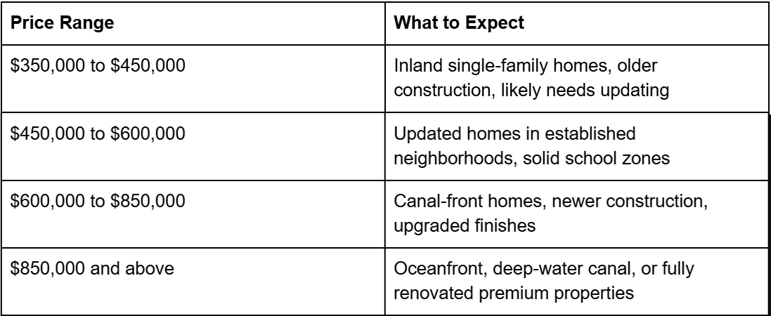 Home Prices in Satellite Beach in 2026
