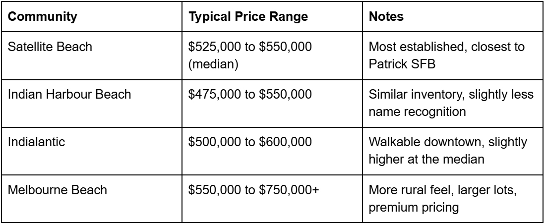 How Satellite Beach Compares to Nearby Communities