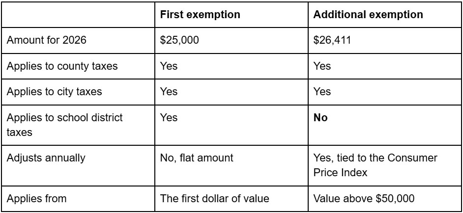 What are the two parts of the Florida Homestead Exemption? What are the two parts of the Florida Homestead Exemption?