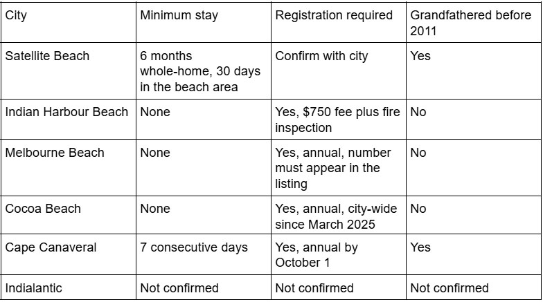Space Coast Short-Term Rental Rules at a Glancec Space Coast Short-Term Rental Rules at a Glancec