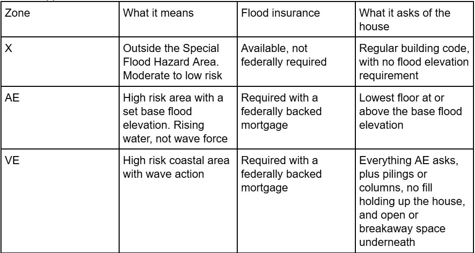 What Do Flood Zones X, AE and VE Mean? What Do Flood Zones X, AE and VE Mean?