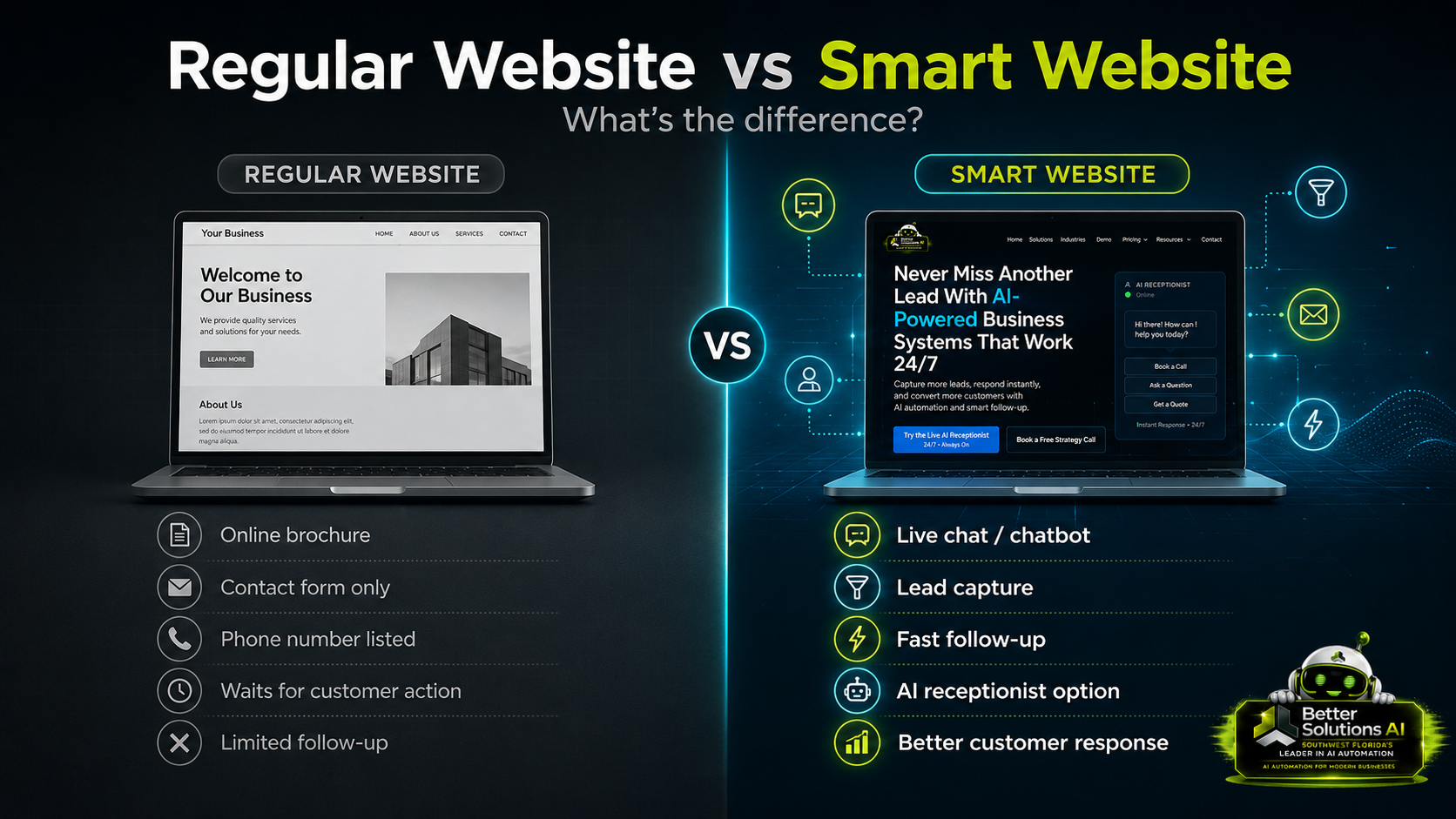 Regular Website vs Smart Website comparison showing how smart websites add chatbot support, lead capture, fast follow-up, and better customer response.