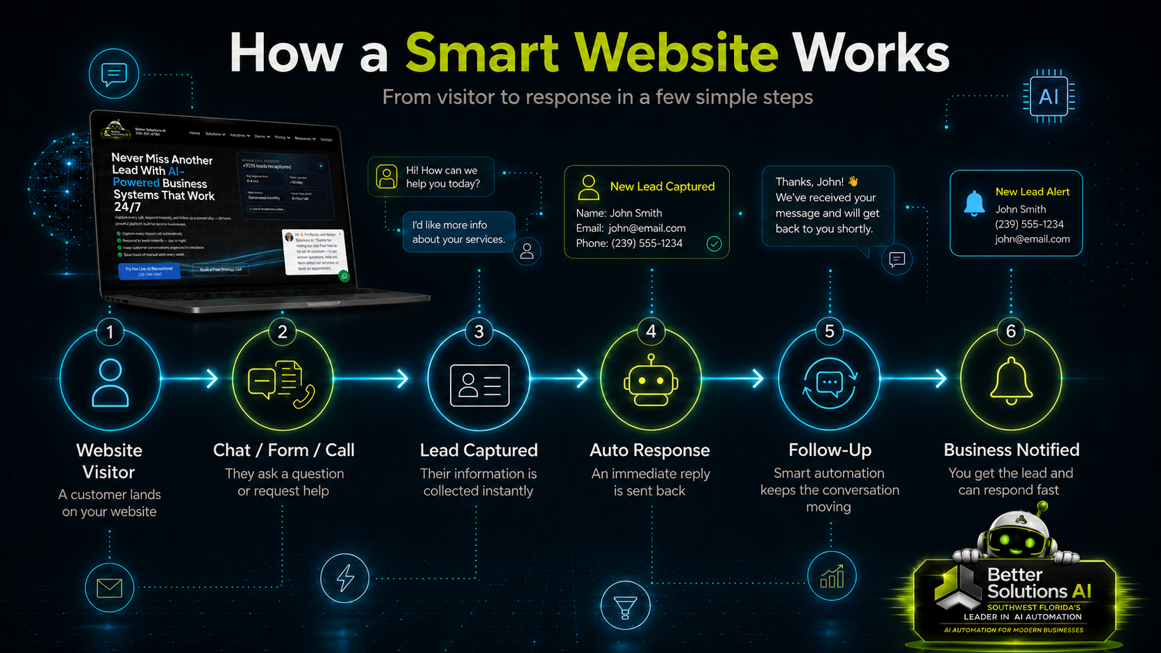 How a Smart Website Works infographic showing a website visitor becoming a captured lead through chat, forms, auto response, follow-up automation, and business notification.