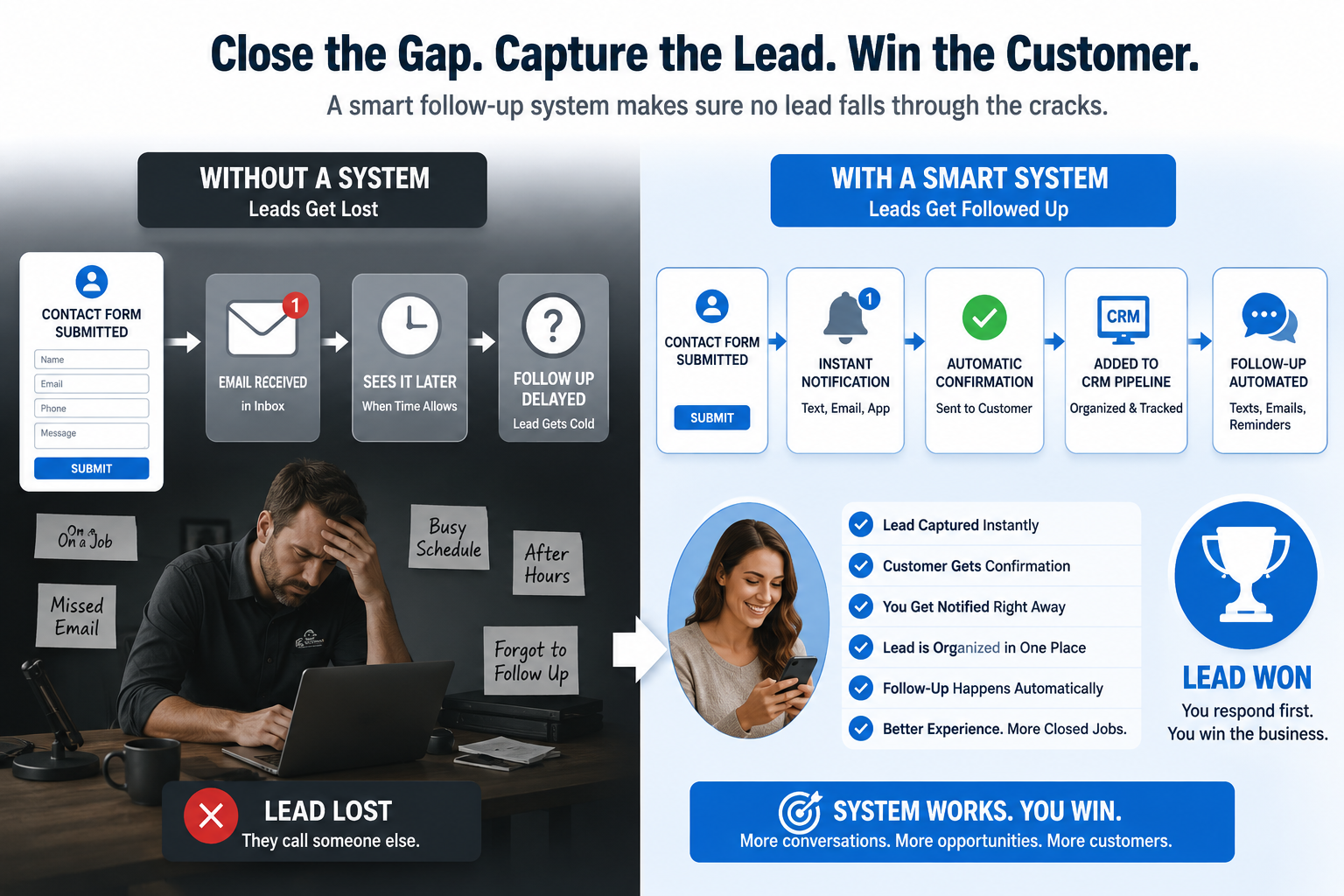 Infographic showing how small business leads can get lost without a follow-up system and how a smart system helps capture, notify, organize, and follow up with customers.