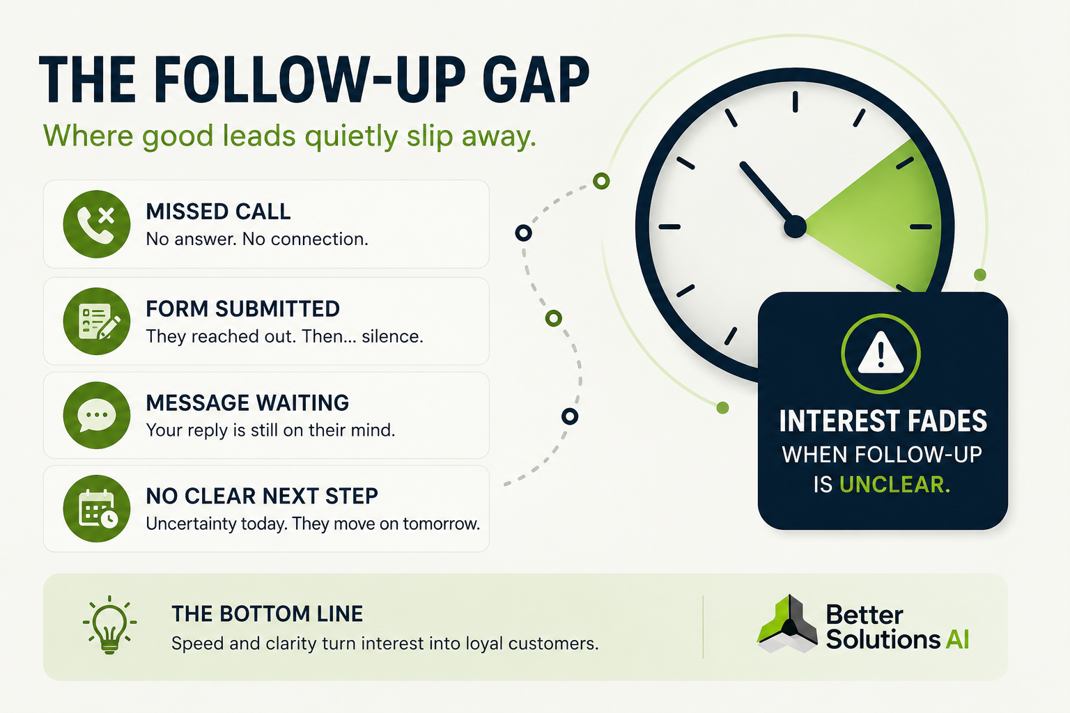 Small business owner on a phone showing the follow-up gap where missed calls, form submissions, and waiting messages can cause leads to slip away Small business owner on a phone showing the follow-up gap where missed calls, form submissions, and waiting messages can cause leads to slip away