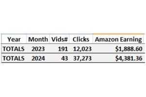 Comparison for AIP Videos and Income Comparison for AIP Videos and Income