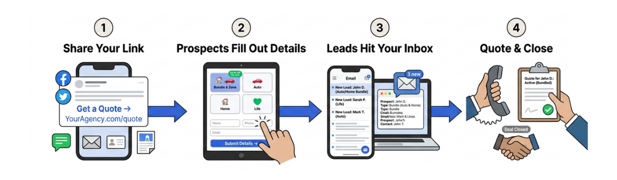 How it works in 3 simple steps: 1. Distribute your link, 2. Leads click and input details, 3. Get leads delivered to your inbox