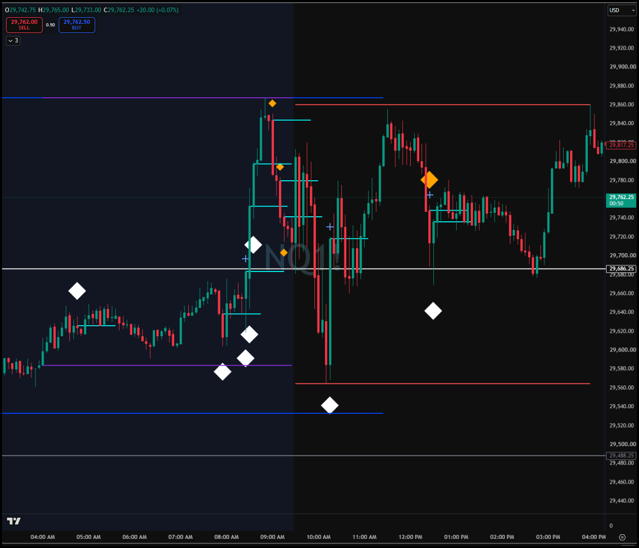 Close-up of a Level Beast volume signal with its guidance line marking entry and invalidation
