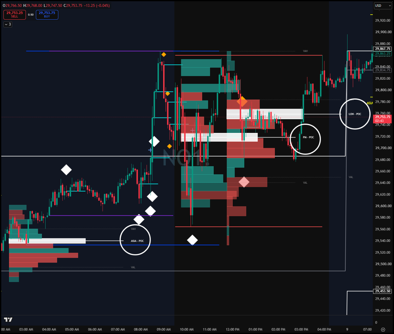 Four session volume profiles with point of control and value area labels displayed