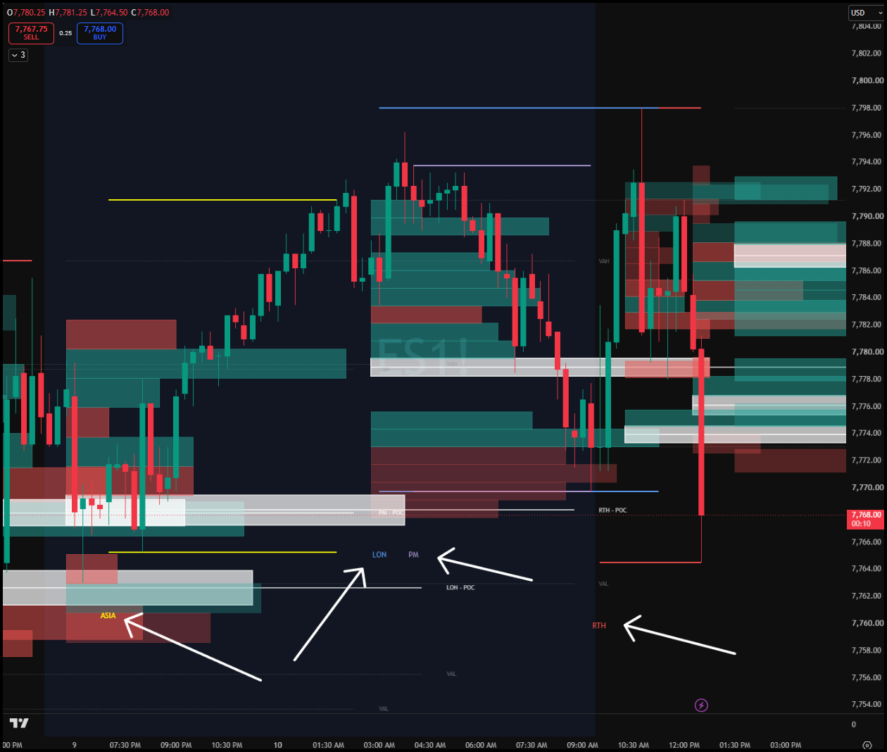 Full chart showing four session volume profiles, session range lines and live signals