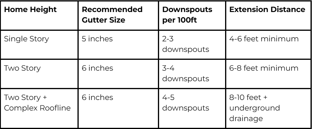 Proper Sizing and Downspout Placement for Two-Story Gutter Systems
