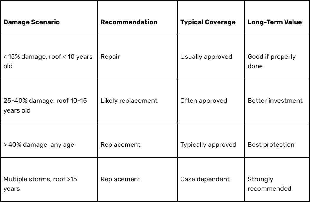 Storm Damage Roofing Services Near Tinley Park and Throughout Kankakee County Storm Damage Roofing Services Near Tinley Park and Throughout Kankakee County