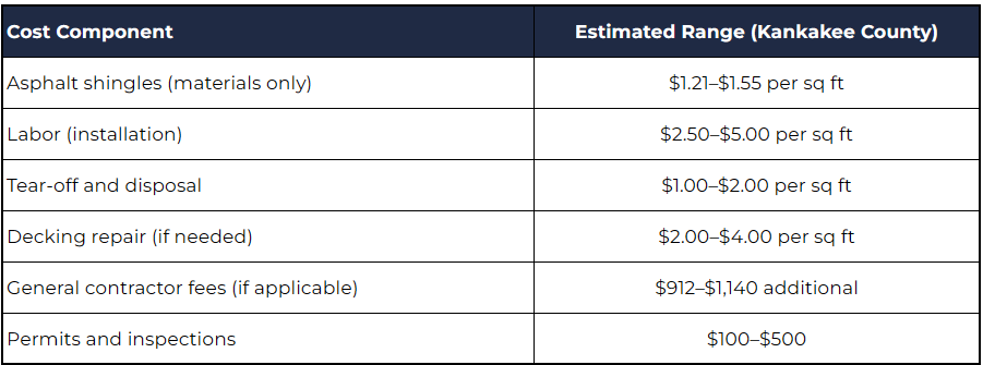 New Roof Cost in Kankakee: Shingles, Labor, and Waste Adjustments