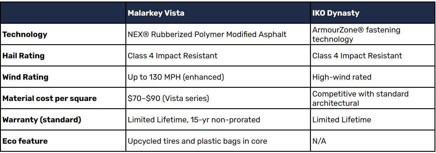 Malarkey Vista vs. IKO Dynasty: How Premium Material Selection Enhances Your Lifetime Estimate