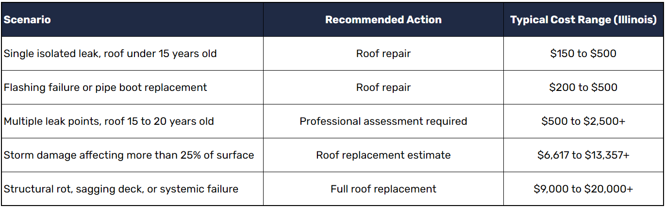 Calculating Continued Roof Repair Expenses vs. Full System Upgrades