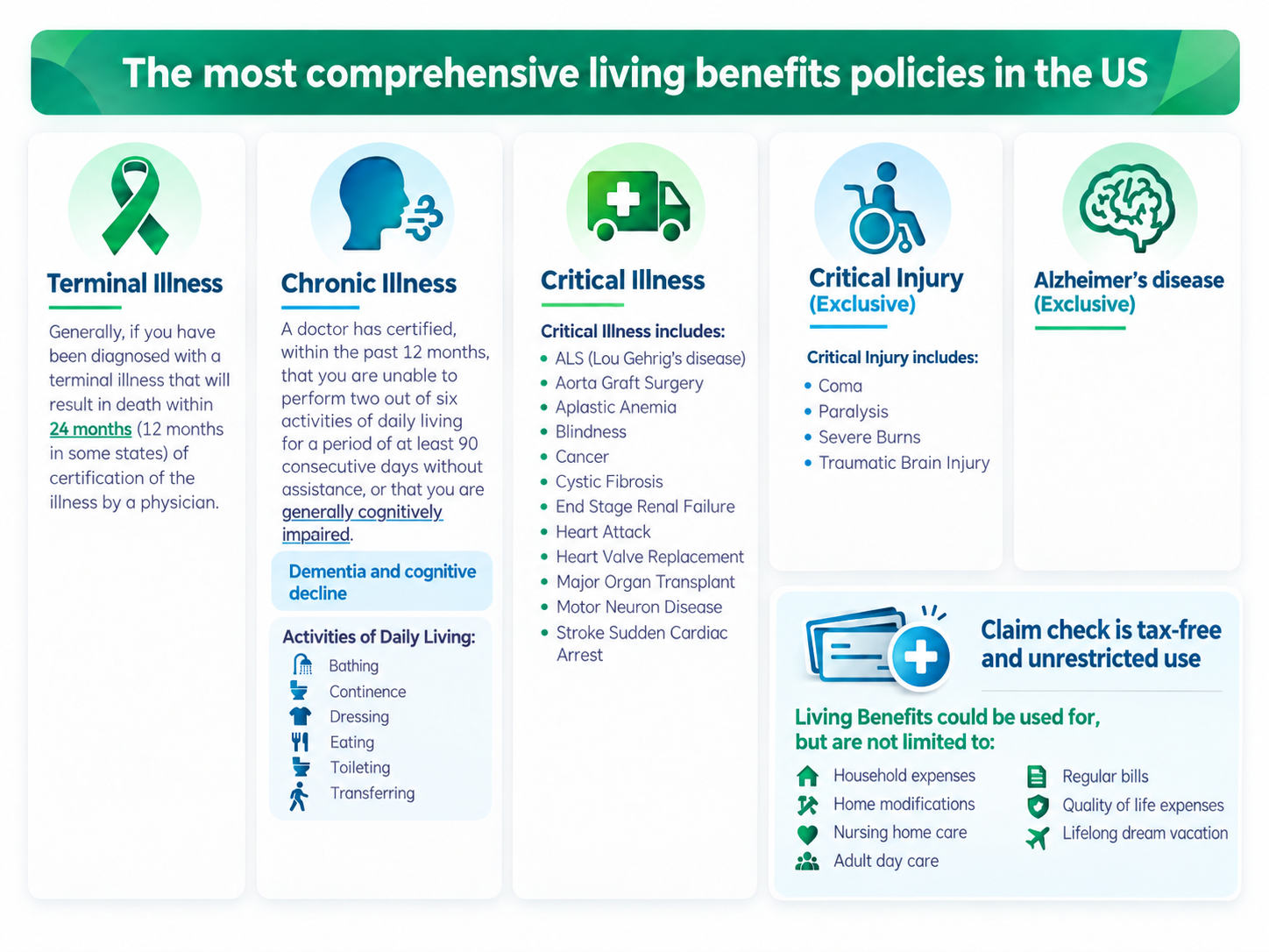 Living benefits chart. Terminal illness: a physician certifies an illness expected to result in death within 24 months (12 in some states). Chronic illness: unable to perform 2 of 6 activities of daily living (bathing, continence, dressing, eating, toileting, transferring) for at least 90 days, or cognitive impairment such as dementia. Critical illness: includes ALS, aorta graft surgery, aplastic anemia, blindness, cancer, cystic fibrosis, end-stage renal failure, heart attack, heart valve replacement, major organ transplant, motor neuron disease, stroke and sudden cardiac arrest. Critical injury: includes coma, paralysis, severe burns and traumatic brain injury. Alzheimer's disease. The claim check is tax-free and unrestricted, and can be used for household expenses, home modifications, nursing home care, adult day care, regular bills, quality-of-life expenses or a lifelong dream vacation.