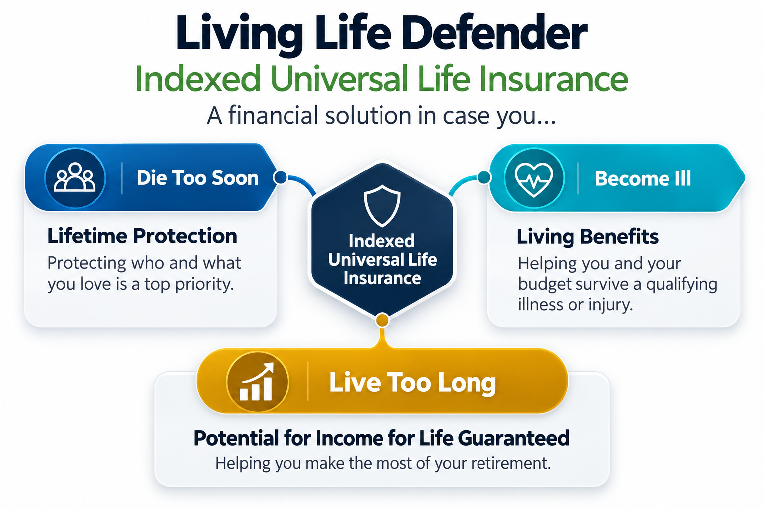Indexed Universal Life insurance: lifetime protection if you die too soon, living benefits if you become ill, and potential income for life if you live too long.