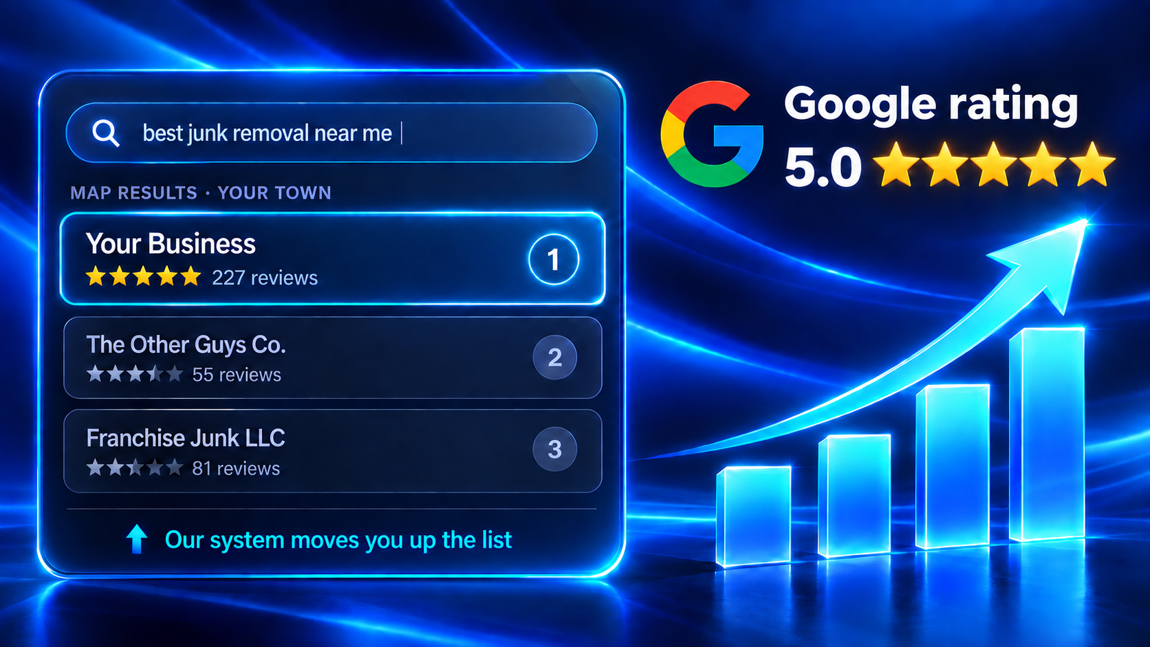 Google Reviews Management results graphic