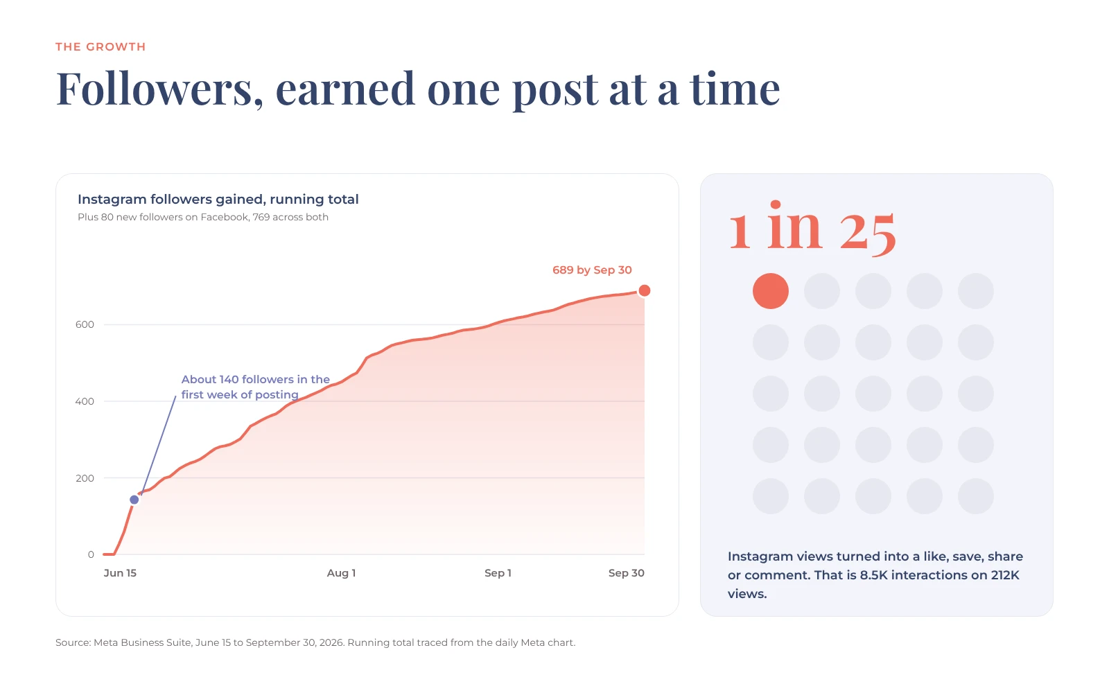 Visit Lake Country gained 689 Instagram followers and 80 Facebook followers over the summer, and 1 in 25 Instagram views turned into a like, save, share or comment