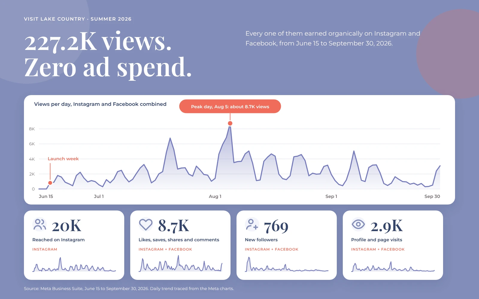 Visit Lake Country views per day from June 15 to September 30, 2026, totalling 227.2K, with 20K reached on Instagram, 8.7K interactions, 769 new followers and 2.9K visits, all organic with no ad spend