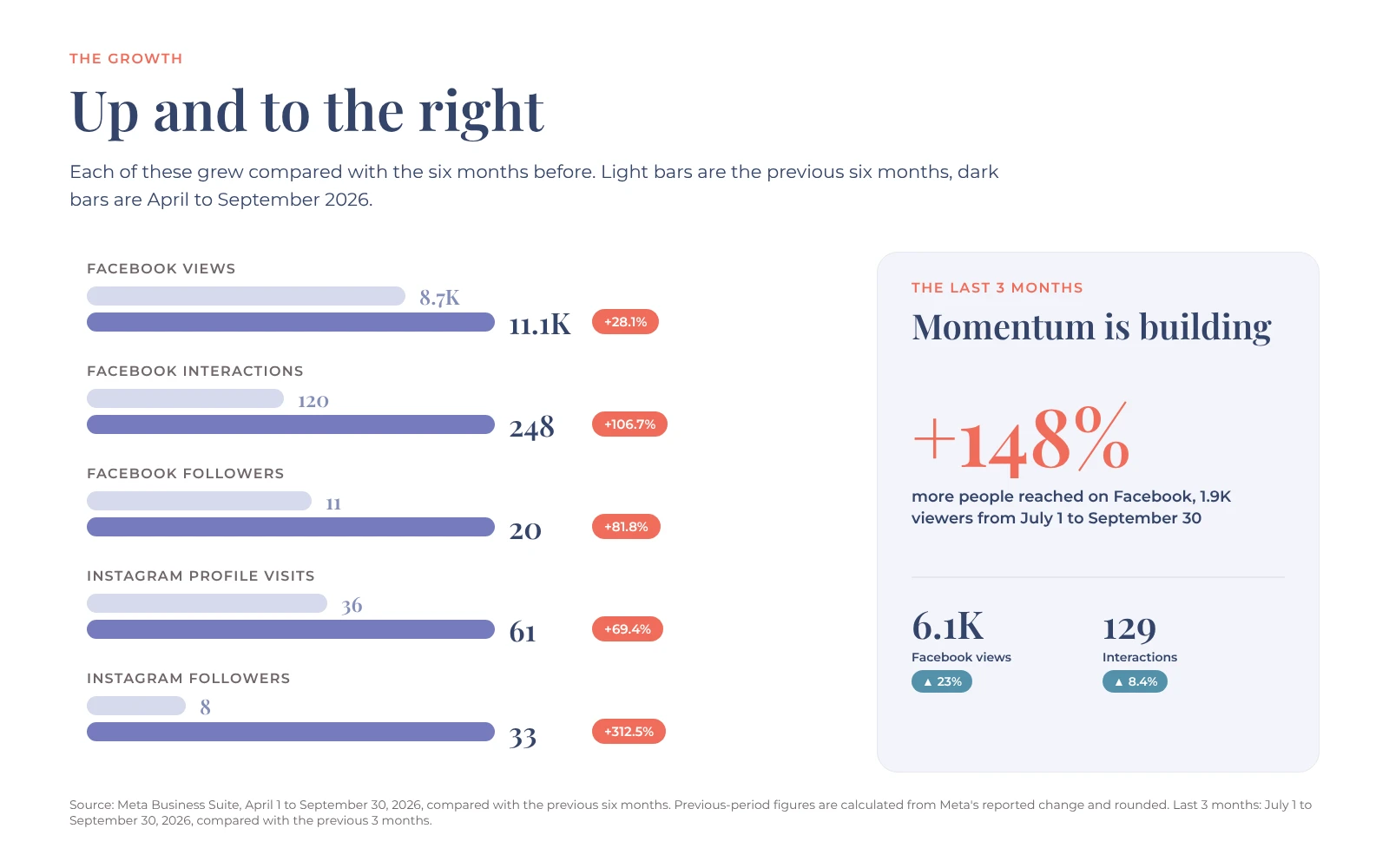 Abbey Law Corporation social results compared with the previous six months, plus Facebook viewers up 148% in the last three months