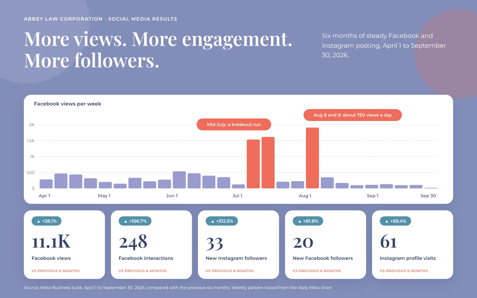 Abbey Law Corporation Facebook views per week from April to September 2026, with 11.1K views up 28.1%, 248 interactions up 106.7%, 33 new Instagram followers up 312.5%, 20 new Facebook followers up 81.8% and 61 Instagram profile visits up 69.4%