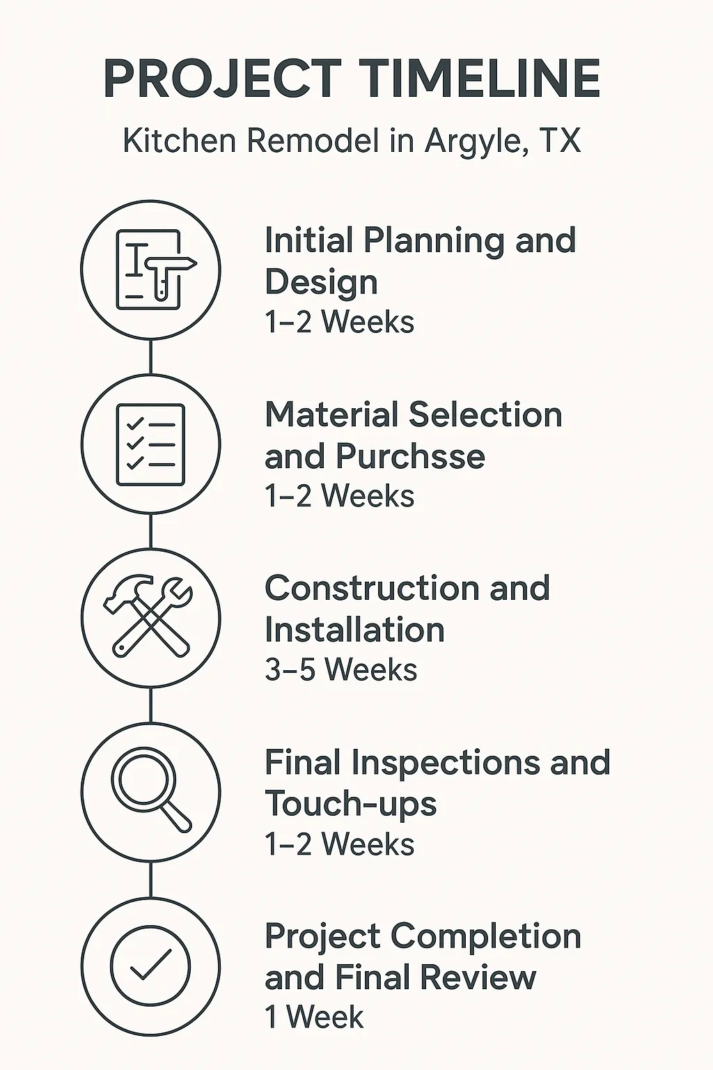 Infographic depicting a five-step kitchen remodel timeline in Argyle TX with dates and clear visuals.
