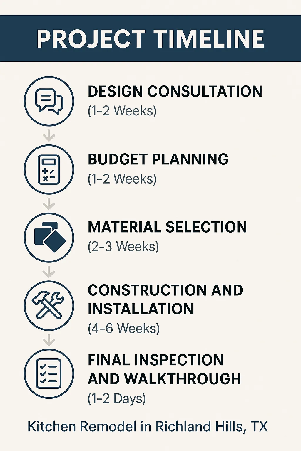 Infographic depicting five-step kitchen remodel timeline for Richland Hills TX: design, budget, materials, construction, inspection
