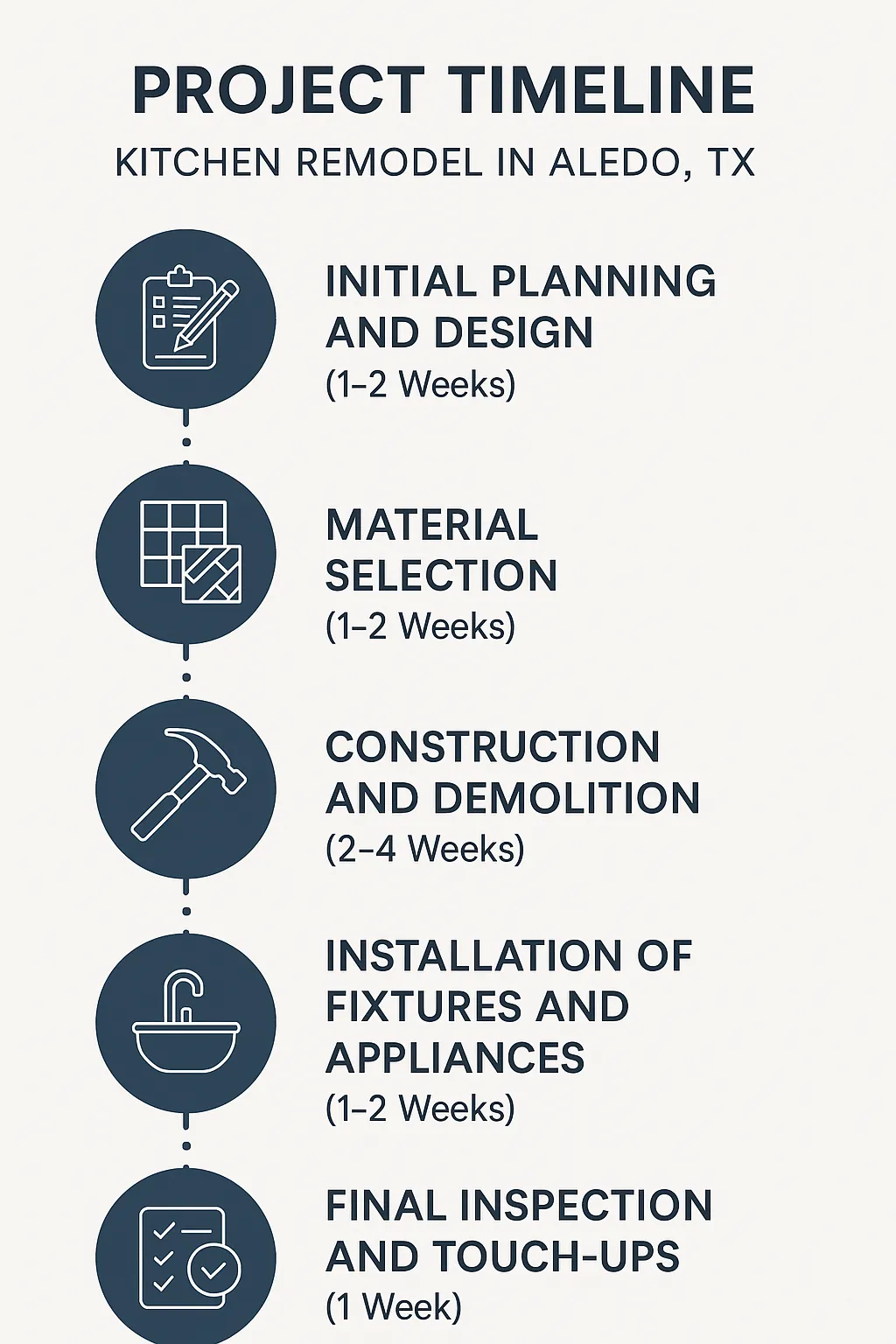 Infographic illustrating a five-step kitchen remodel timeline in Aledo TX with clear design and minimal text.