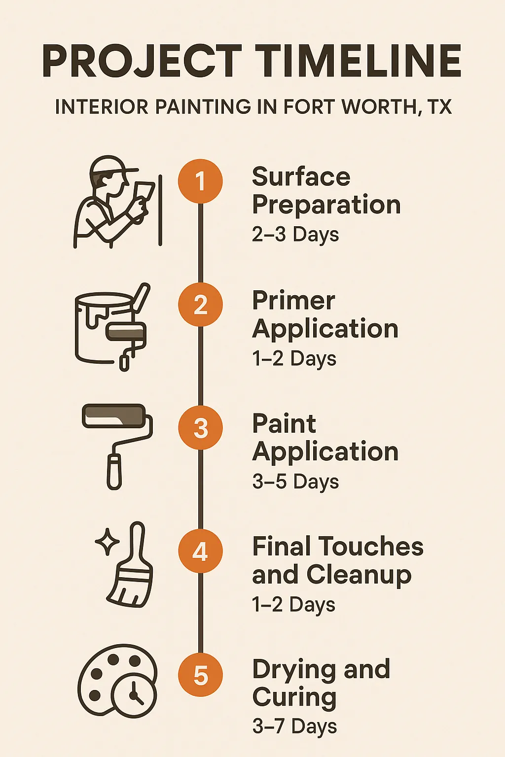 Infographic illustrating the five-step timeline for interior painting in Fort Worth TX with clear visuals and minimal text.