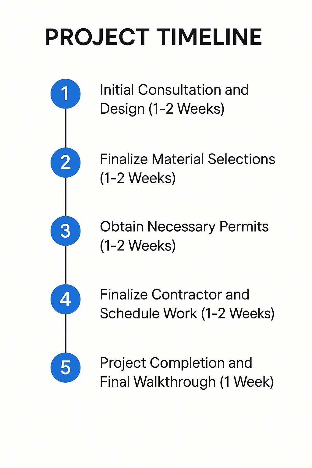 Infographic representing the five-step kitchen remodel timeline for Forest Hill TX including consultation, material selection, permits, scheduling, and completion.