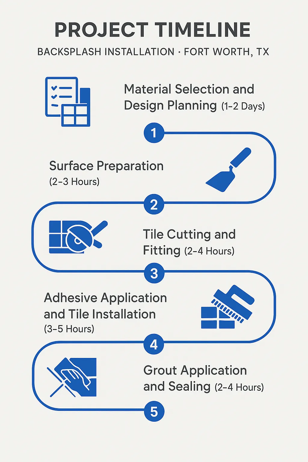 Infographic illustrating five-step timeline for Backsplash Installation in Fort Worth, TX with clear visuals and minimal text.