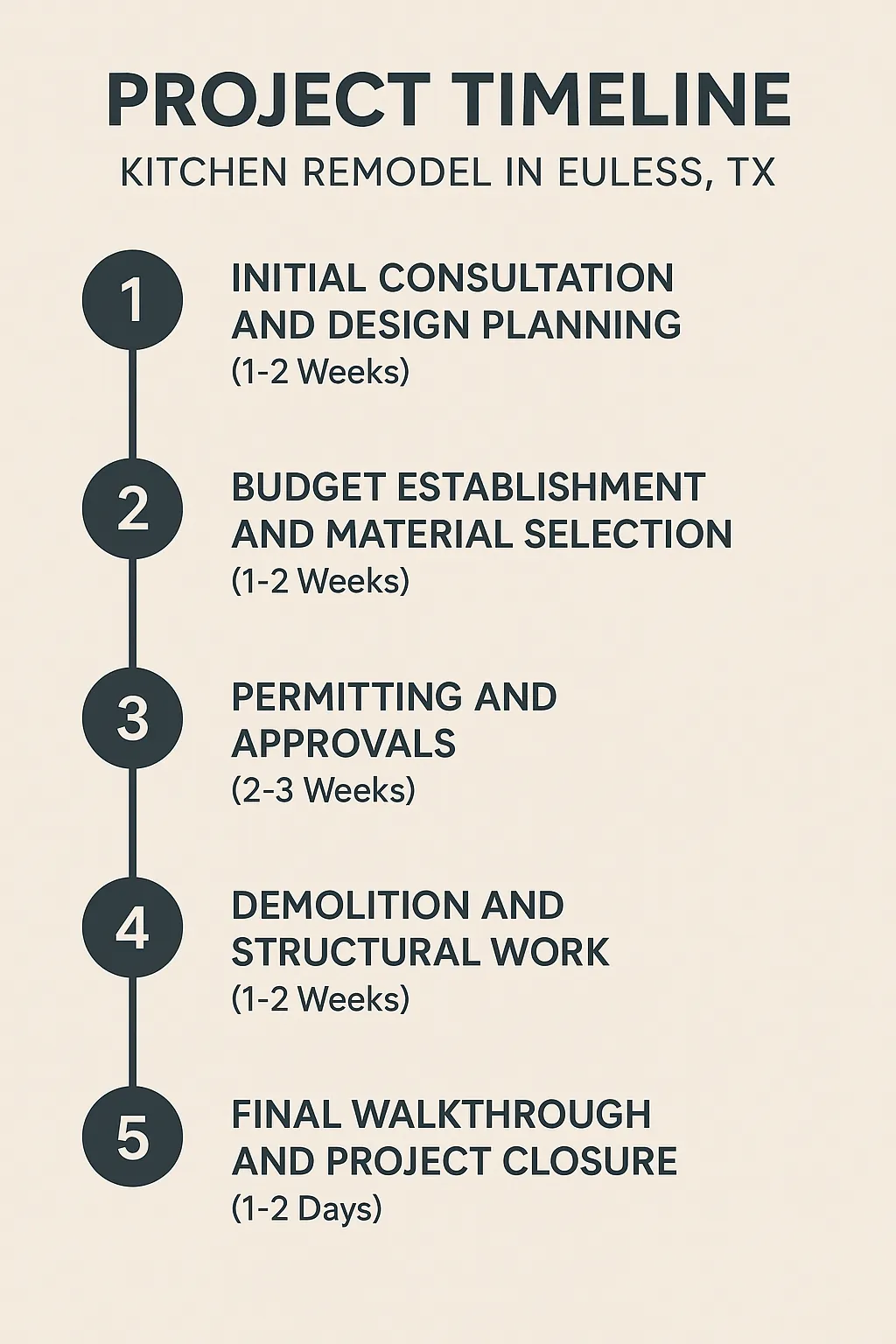 Infographic illustrating a five-step kitchen remodel timeline for Euless TX with clear visuals and minimal text.