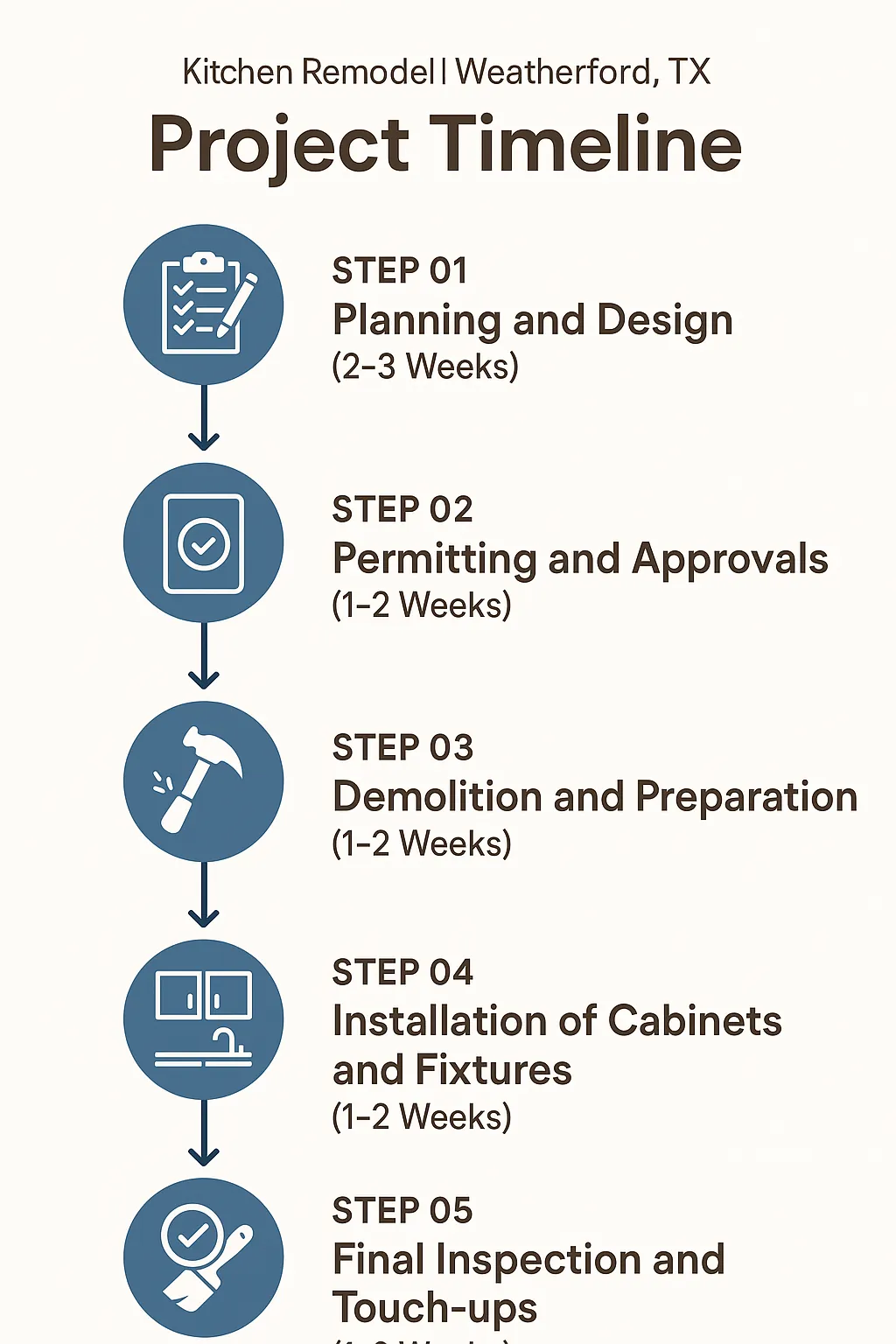 Infographic depicting a five-step kitchen remodel timeline for Weatherford TX showing planning to final inspection.