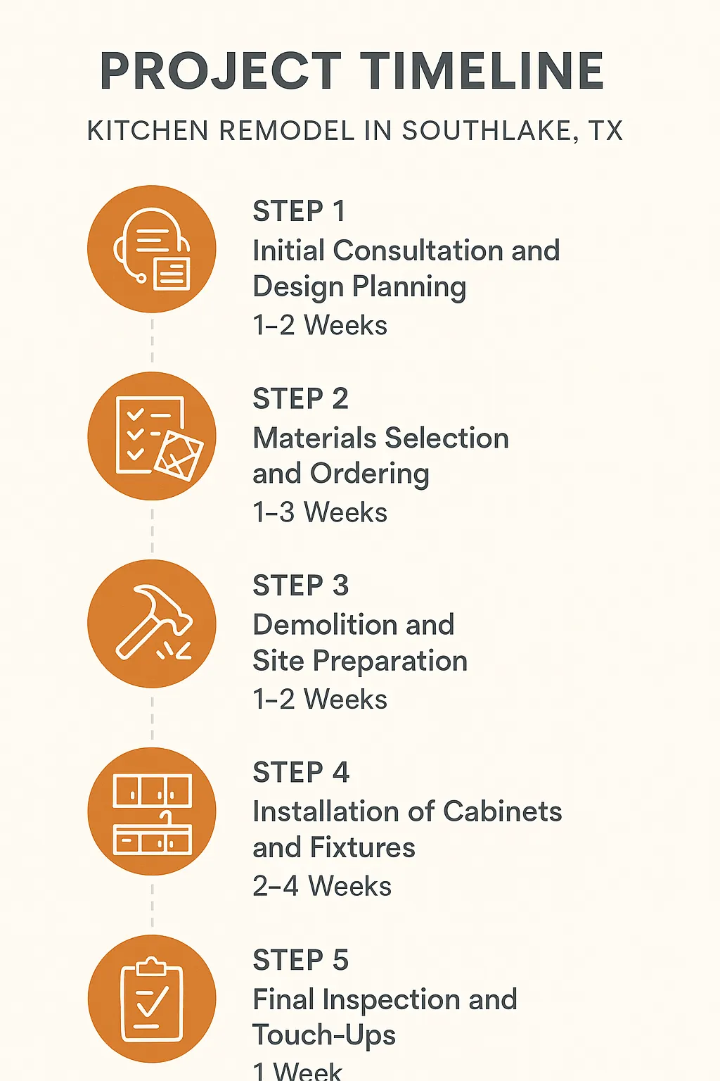 Infographic shows a five-step kitchen remodel timeline with clear visuals for each phase in Southlake TX.